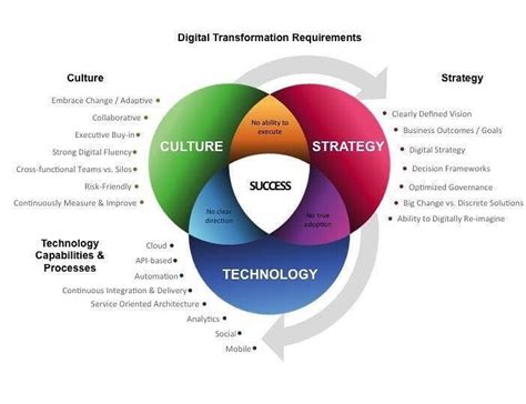 Developing The Digital Culture Of A Business By Peter Jarrett Medium