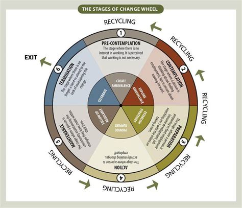 💣 The Cycle Of Change Model By Prochaska And Diclemente Six Stage