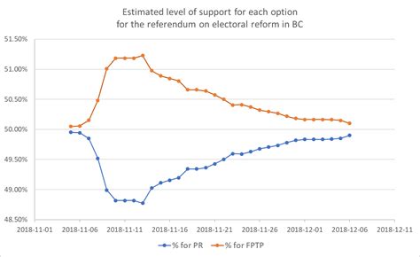 December 6th Updated Estimates For The Referendum On Electoral Reform