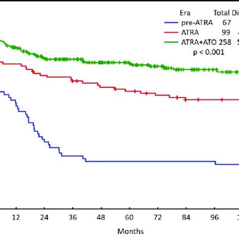 Survival Of Acute Promyelocytic Leukemia At Md Anderson 1970 2020