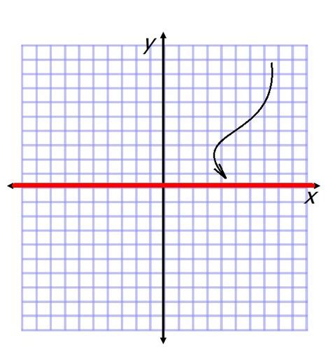 Lesson 3graphing Summative Review Flashcards Quizlet