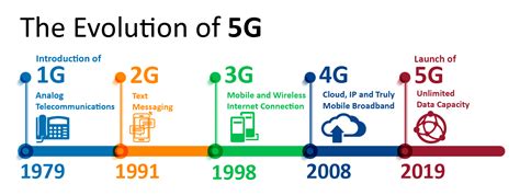 What underlying technologies make up 5g? when 5G network will launch - Telcob : A2P Cloud ...