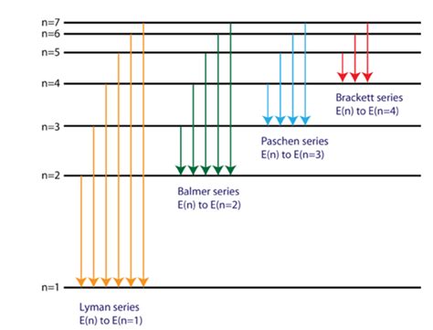 Ratio Of Longest Wavelengths Corresponding To Lyman And Balmer Series