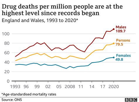 英イングランドとウェールズ、薬物関連死が1993年以来最多 - BBCニュース
