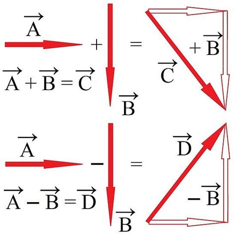 Mathematics Vector Algebra Addition Of Vectors Subtraction Of