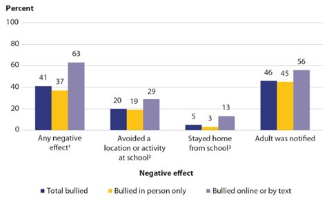 A lot of students do. Electronic Bullying: Online and by Text