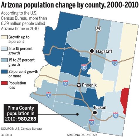 Census Pima Countys Population Falls Below 1 Million Local News