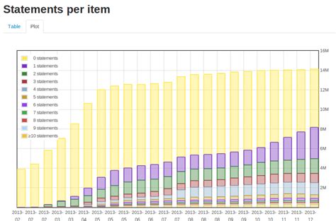 Words And What Not Wikidata Statements Per Item