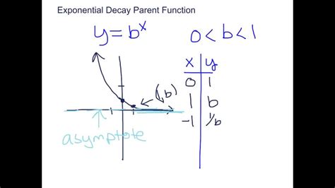 Exponential Decay Parent Function