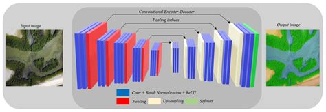 Remote Sensing Free Full Text Review And Evaluation Of Deep Learning Architectures For