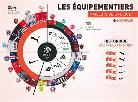 infographie des équipementiers de ligue 1 sport stratégies