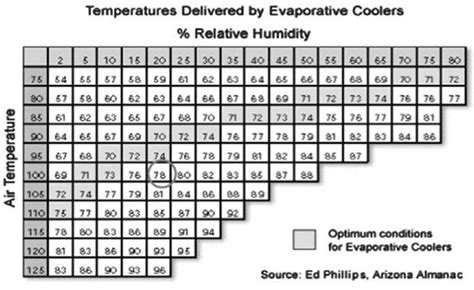 Evaporative Cooling Energy Engineering