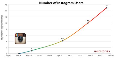 The Popularity Of Instagram Continues To Grow At An Amazing Rate