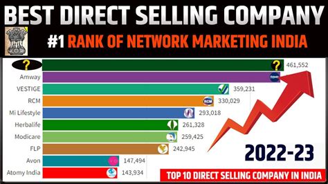 No 1 Network Marketing Company In India Top 10 Direct Selling