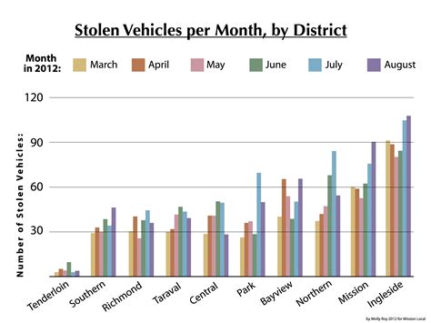 Mission District Vehicle Thefts Up One Month And Down The Next