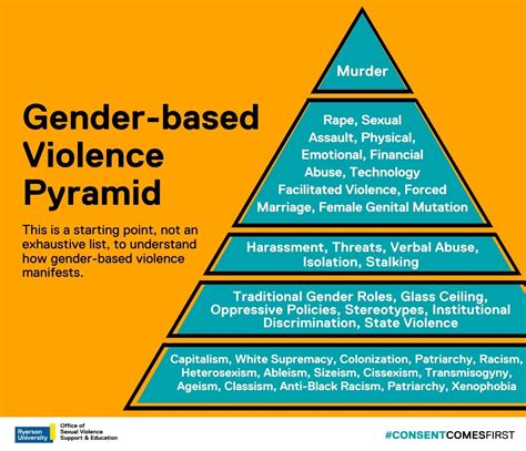 Understanding Sexual Violence And Gender Based Violence Consent Comes