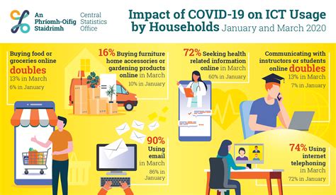 Impact Of Covid 19 On Ict Usage By Households Cso Central