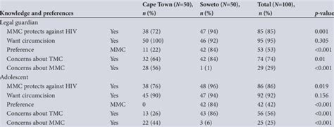 Baseline Preferences For Circumcision Download Scientific Diagram
