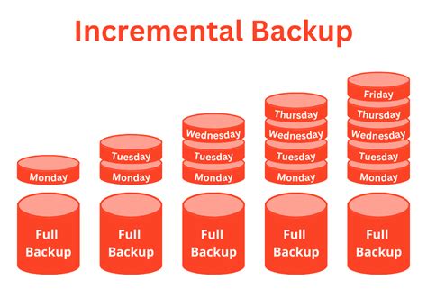 Full Backup Vs Incremental Backup Understanding The Difference