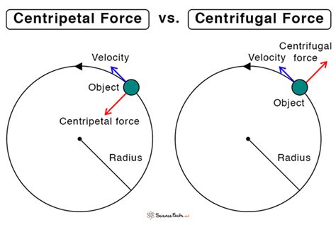 Centripetal Force Definition Examples And Equation