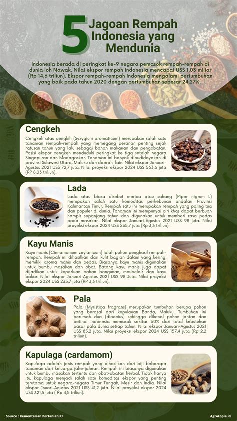 5 Jagoan Rempah Indonesia Yang Mendunia Agrotopia