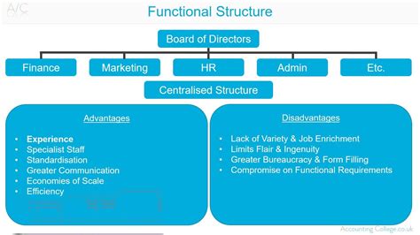 Organizational structure affects organizational action and provides the foundation on which standard operating procedures. Functional Organisational Structure - A-Z of business ...
