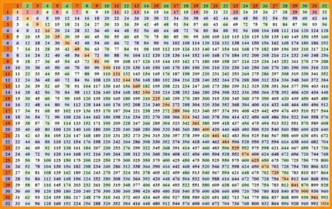 Hundred Multiplication Chart Pasescan