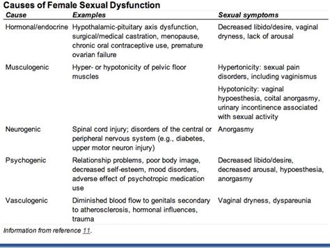 17 Best Images About Female Sexual Dysfunction On