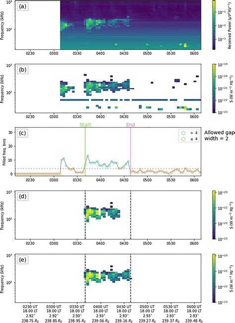 Frequency‐time‐intensity Spectrogram Of A L2 Windwaves Data B