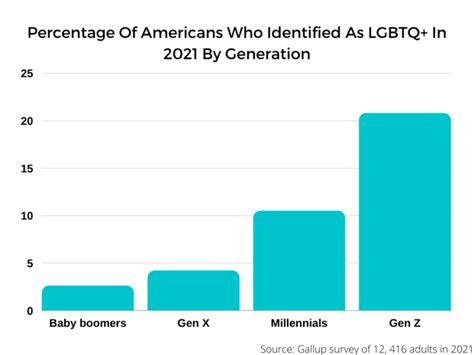 Poll 21 Of Generation Z Self Identify As Lgbtq Connecticut Health