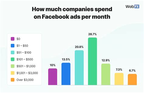 How Much Does Facebook Advertising Cost 2023 Pricing Guide