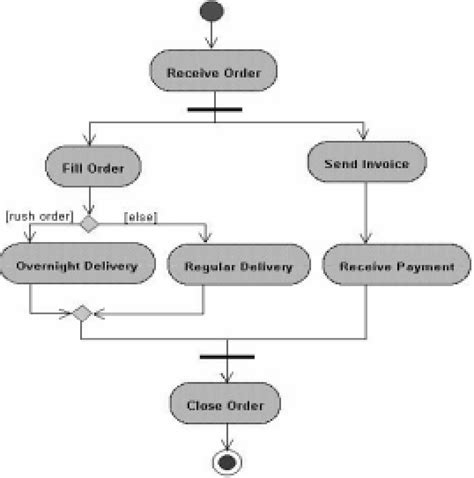 Uml Activity Diagram For Processing An Order 9 Download Scientific