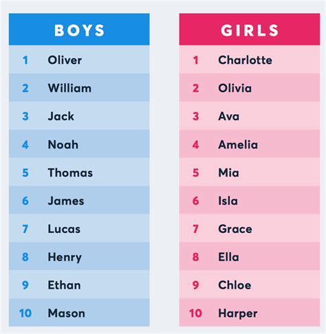 What Are Australia S Most Popular Baby Names