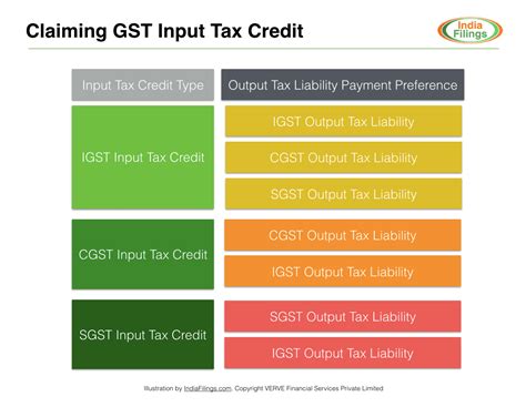 If their input tax is bigger than their output tax, they can recover back the difference. GST Input Tax Credit Guide - IndiaFilings.com | Learning ...