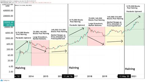 Alyssa Mcbride Info Bitcoin Halving Chart 2023