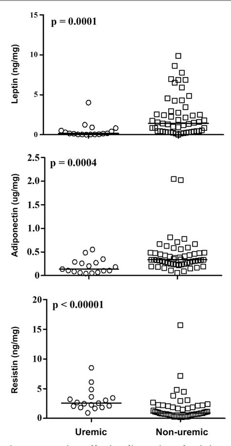 Figure 2 From Impact Of Uremia On Human Adipose Tissue Phenotype