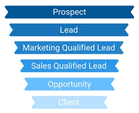 Marketing Qualified Leads Vs Sales Qualified Leads
