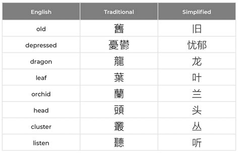 Simplified Vs Traditional Chinese Eriksen Translations