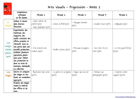 Progression / Programmation en Arts Visuels – Cycle 2 – Trousse et