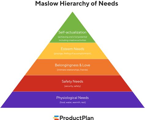 Maslow S Hierarchy Of Needs Definition