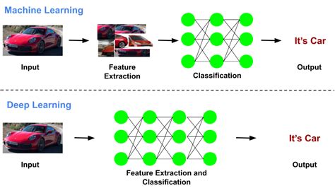 Machine Learning Vs Deep Learning What Is The Difference