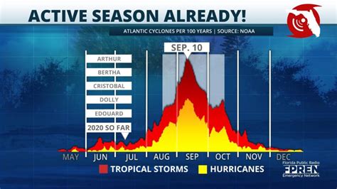 Data Continues To Suggest This Will Be An Active Hurricane Season Wkgc Public Radio