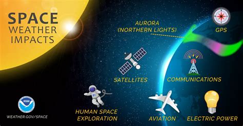 Una Guia Sobre El Ciclo Solar Y El Clima Espacial Nesdis