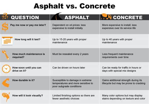 Asphalt vs Concrete Blog: Which is Right for You? - Gilson Co.
