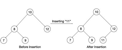Implementing A Binary Search Tree Bst In C