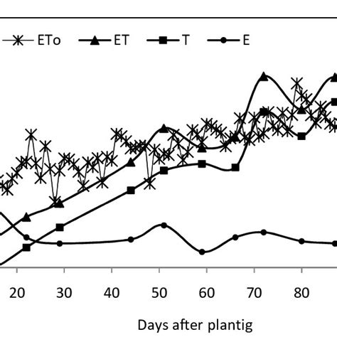 Trends Of Reference Crop Evapotranspiration Crop Evapotranspiration Download Scientific