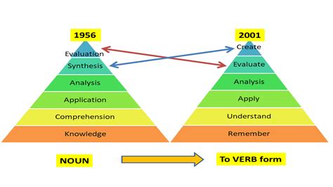 Bloom S Taxonomy Revised Blooms Taxonomy Of The Cognitive Domain Revised The Levels Of