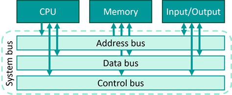 What Is System Bus In Cpu •