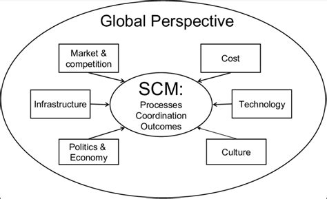 Factors Impacting Global Supply Chain Management Source Adapted From