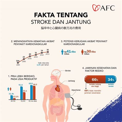 Fakta Stroke Dan Jantung Afc Indo Riset